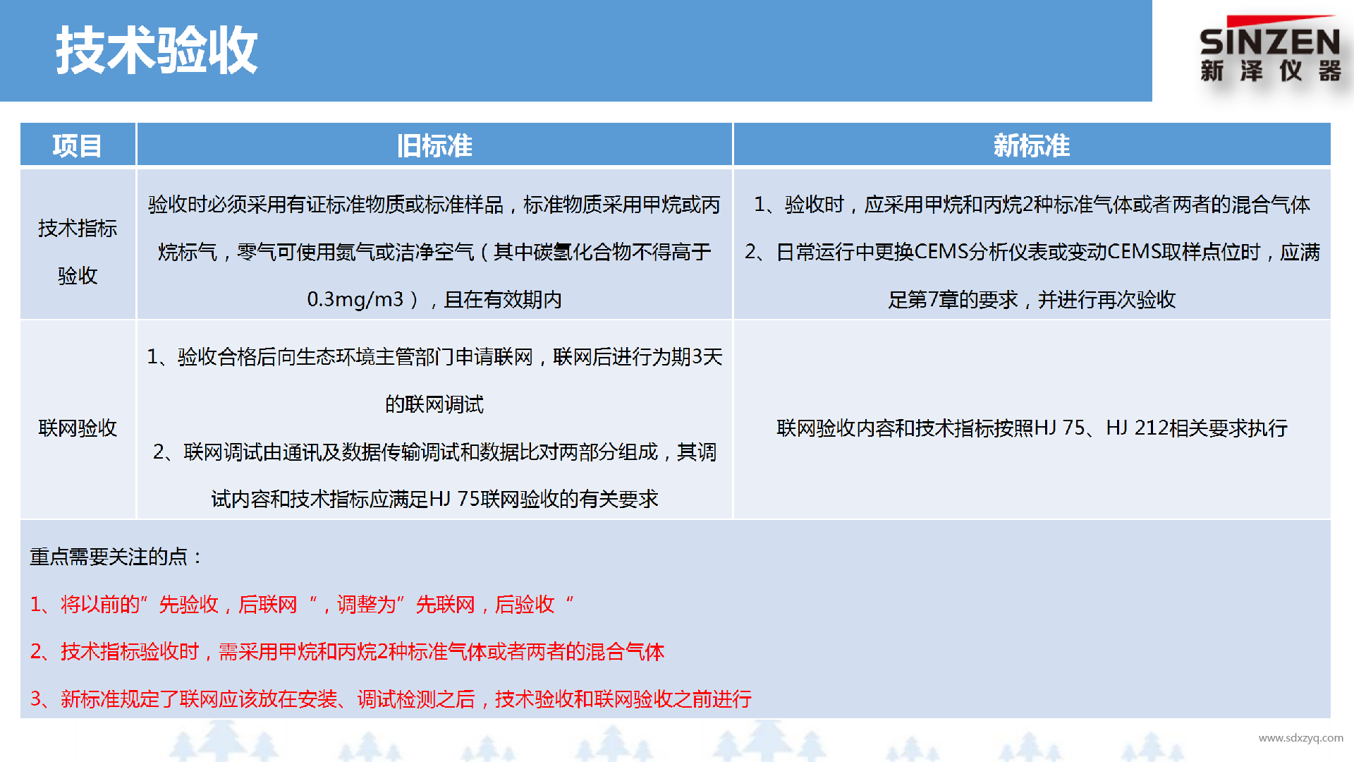 固定污染源废气非甲烷总烃监测技术规范新旧标准对比