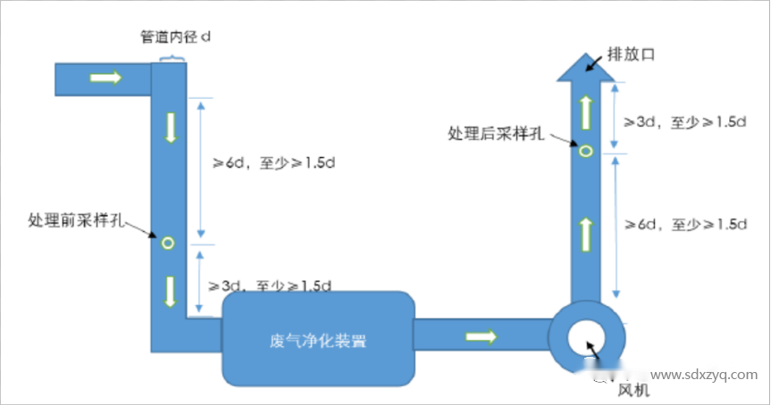 废气排放采样口及平台规范化设置教程.png