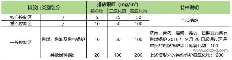 山东地区固定污染源烟气排放标准概述