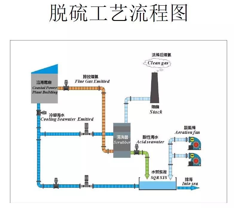 脱硫技术