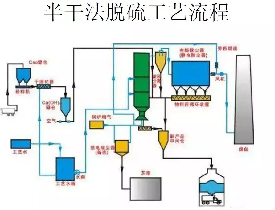 脱硫技术