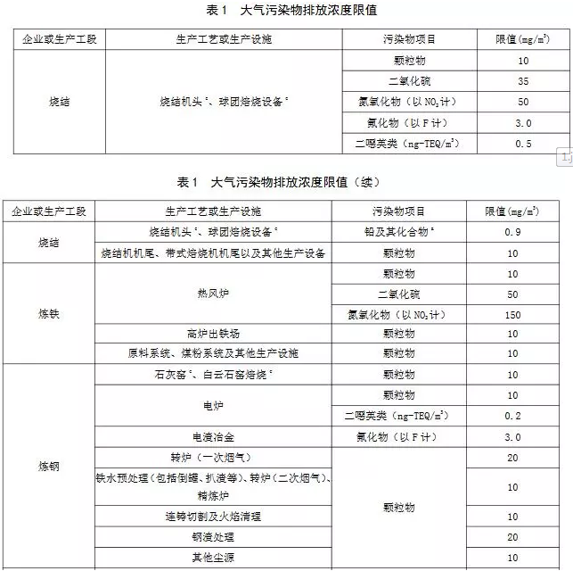 超低烟气在线检测系统丨11月1日起实施 山东钢铁超低排放标准发布!