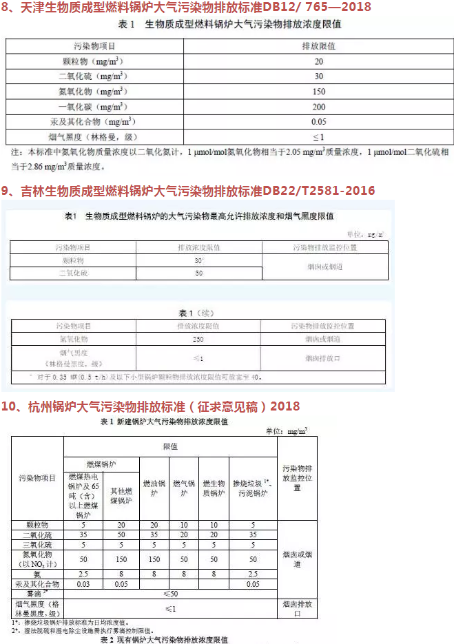 企业速看丨国家及地方生物质锅炉大气污染排放限值一览表