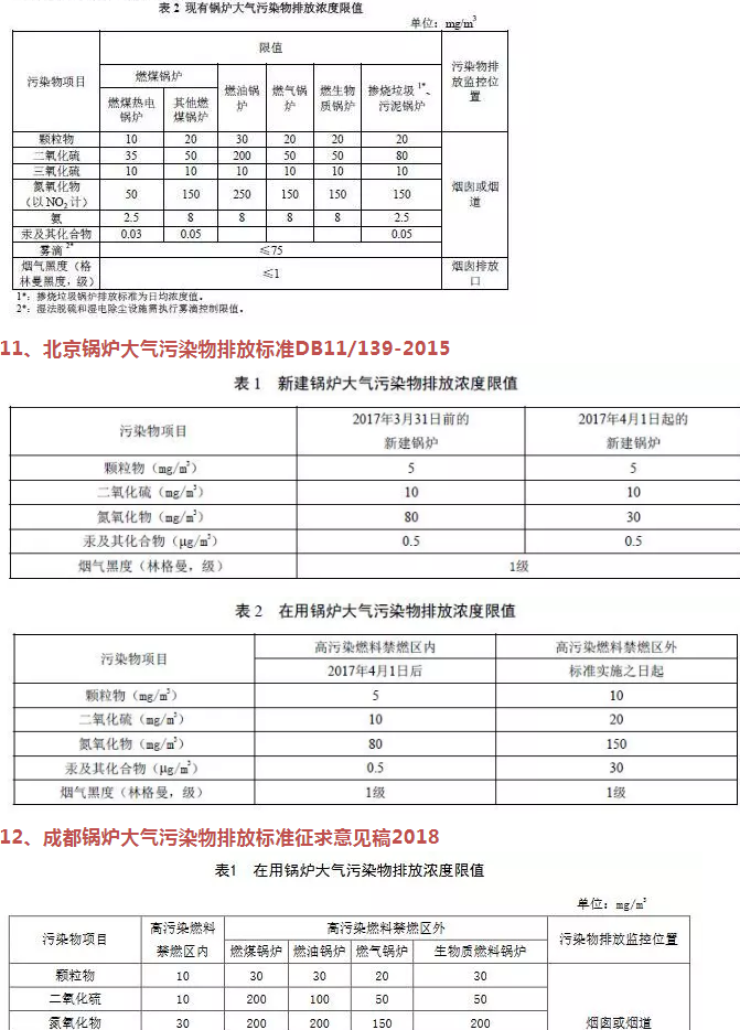 企业速看丨国家及地方生物质锅炉大气污染排放限值一览表