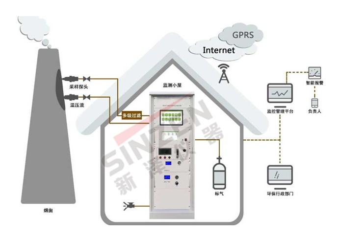 固定污染源废气非甲烷总烃连续监测系统监测站房(小屋)要求:
