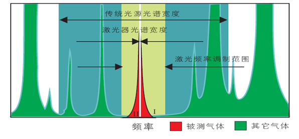可调谐半导体激光吸收光谱技术原理.jpg