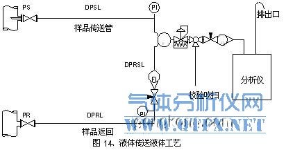 液体工艺单流路气体传送样品系统