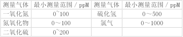 紫外线气体分析仪量程