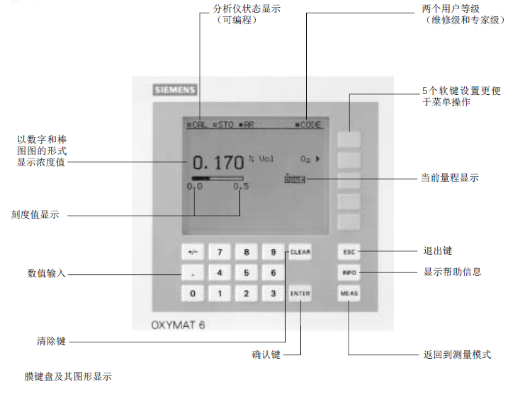 OXYMAT6型氧分析仪产品页面菜单说明 OXYMAT6型氧分析仪产品页面菜单说明