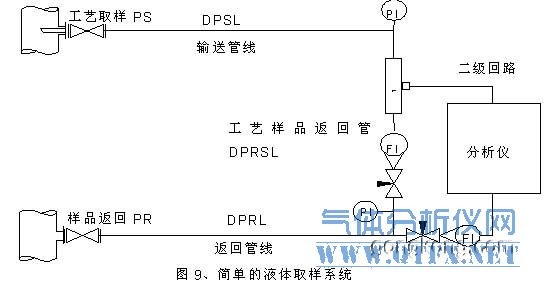 简单的液体取样系统