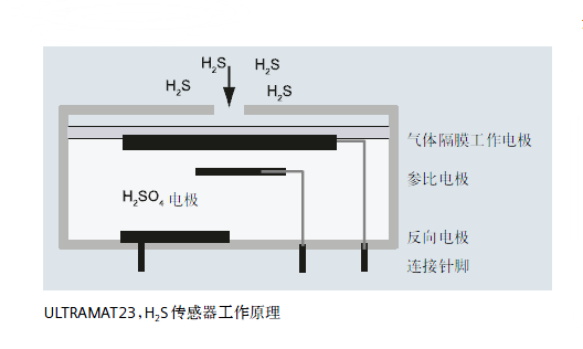 ULTRAMAT23,H2S传感器工作原理 ULTRAMAT23,H2S传感器工作原理