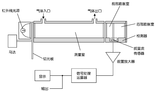 红外线式测量原理图(CO2、CO、CH4、SO2、NO) 红外线式测量原理图(CO2、CO、CH4、SO2、NO)