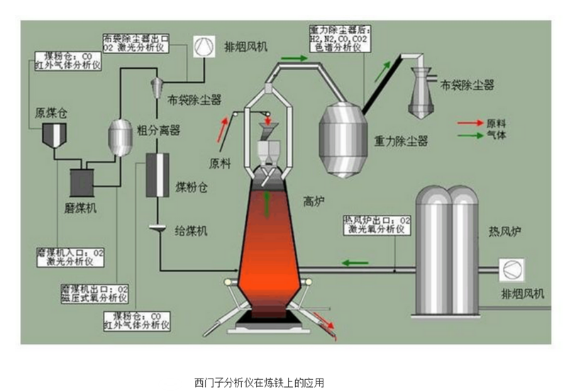 西门子分析仪在炼铁上的应用 西门子分析仪在炼铁上的应用