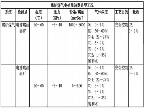 焦炉煤气电捕焦油器典型工况 焦炉煤气电捕焦油器典型工况