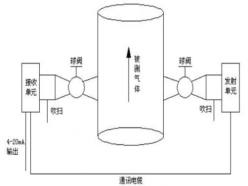 激光气体分析仪构成 激光气体分析仪构成