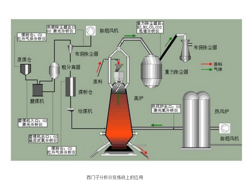 西门子分析仪在炼钢上的应用 西门子分析仪在炼钢上的应用