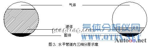 水平管道内三组分层示意图