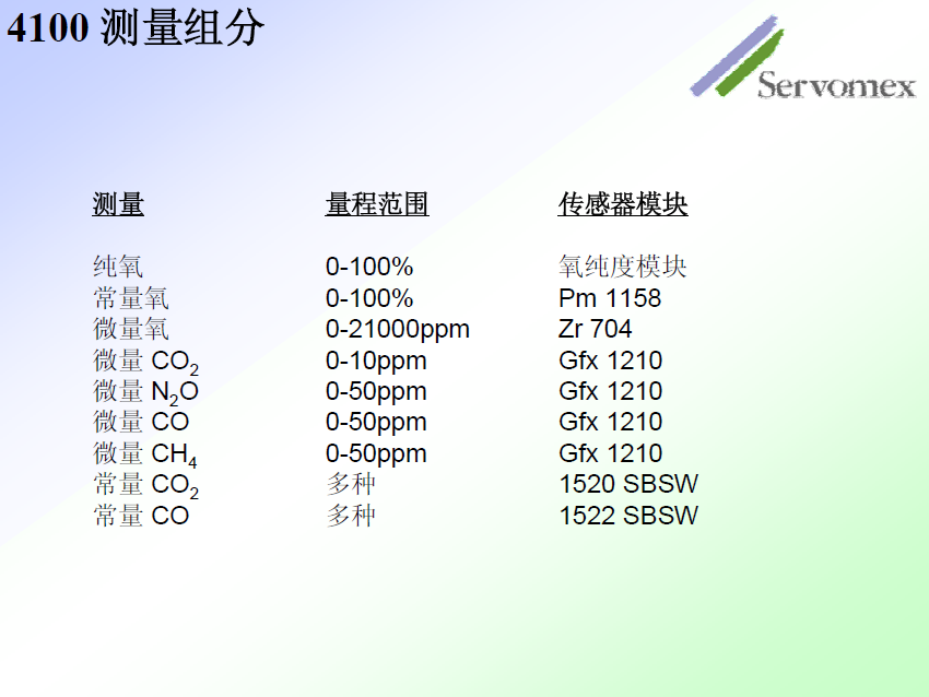SERVOPRO 4100 气体分析仪量程选择 SERVOPRO 4100 气体分析仪量程选择