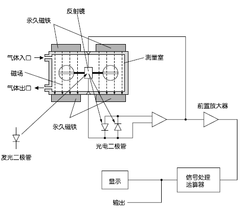 磁氧式测量原理图(O2) 磁氧式测量原理图(O2)