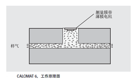 CALOMAT 6分析仪工作原理 CALOMAT 6分析仪工作原理