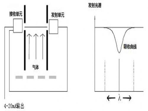 激光分析仪的特征吸收谱 激光分析仪的特征吸收谱