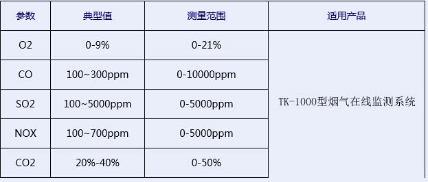 玻璃行业需烟气分析仪监测的典型值