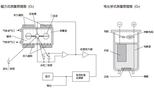 磁氧分析仪原理电化学测氧原理 磁氧分析仪原理电化学测氧原理