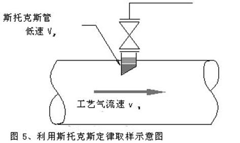 利用斯托克斯定律取样示意图