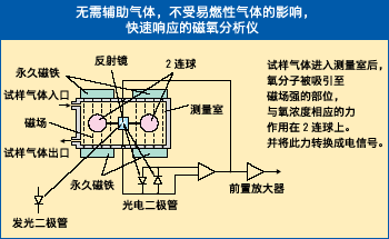磁氧分析仪原理 磁氧分析仪原理