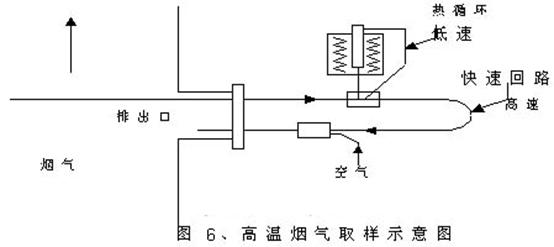 高温烟气取样系统原理图